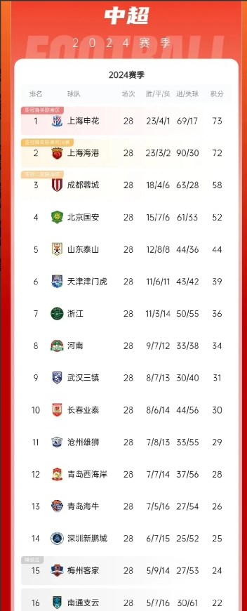 爱游戏新闻-关于上海绿地申花客场失分，积分榜排名维持不变的信息