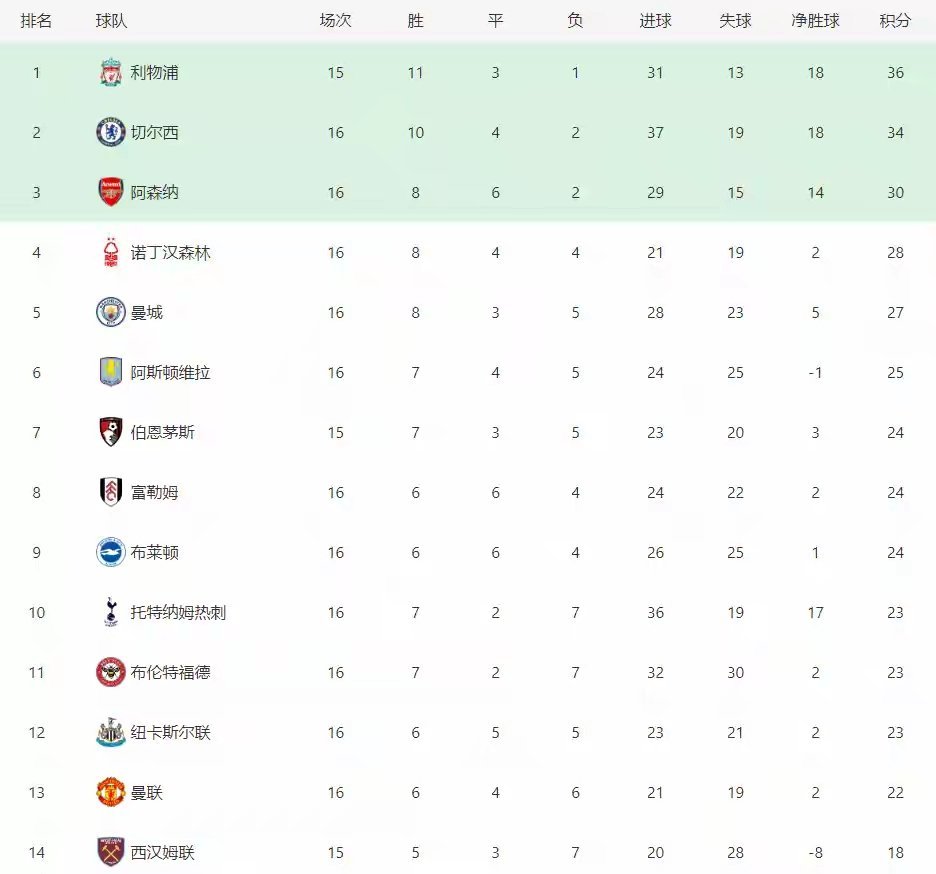 爱游戏地址-切尔西新一轮胜利,稳坐英超积分榜首位